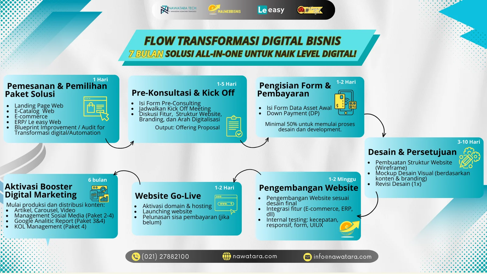 Transformasi Digital
